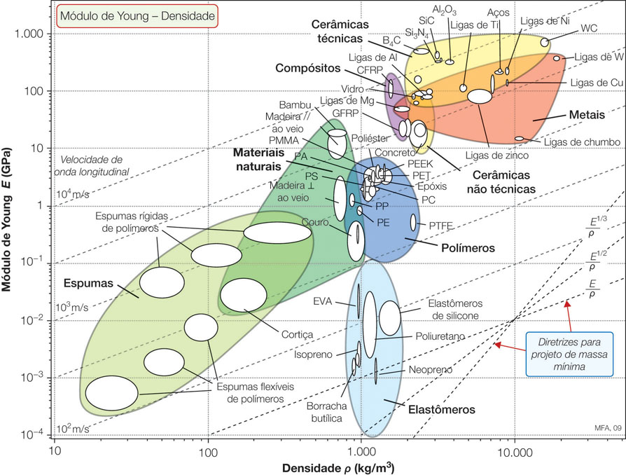 Mapa de Seleção de Materiais - Módulo de Elasticidade x Densidade
